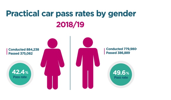 practical car pass rates by gender 2018/19